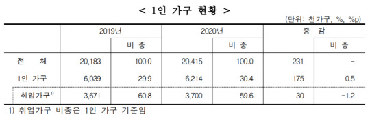 1인 가구의 취업가구 비중 현황. <자료:통계청>